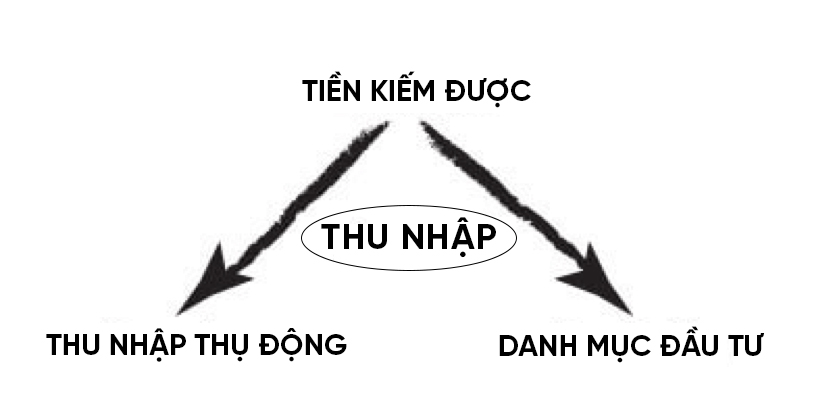 3 loại hình thu nhập 3 loại hình thu nhập